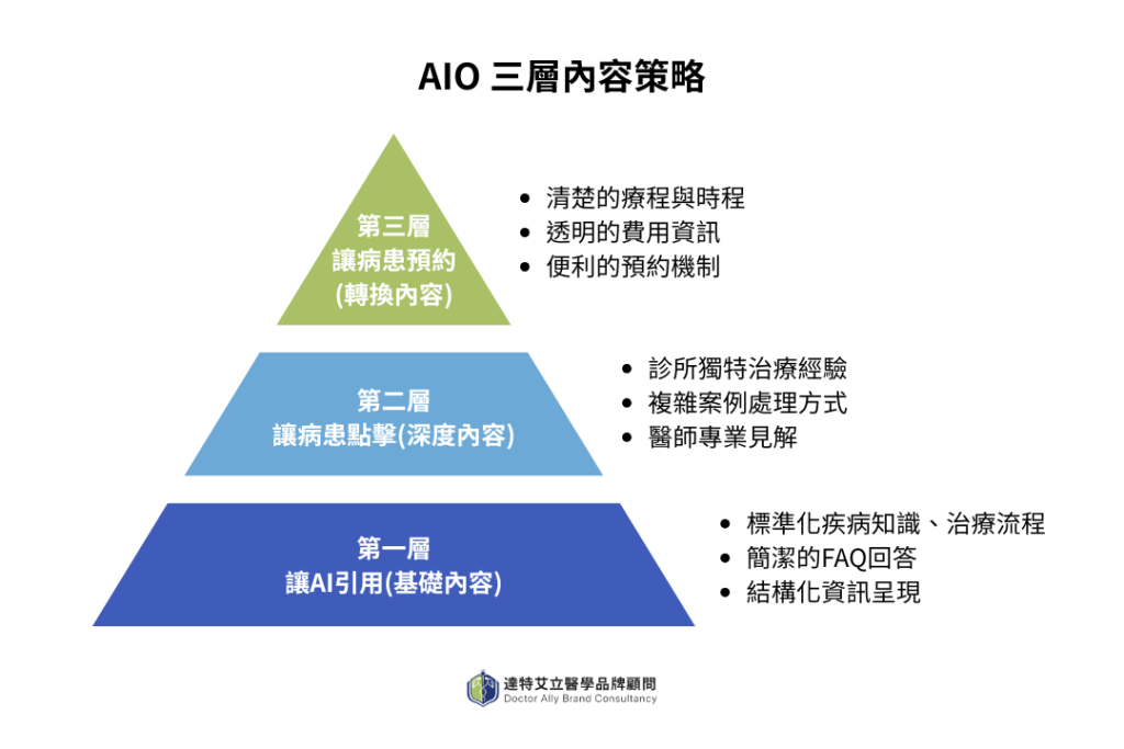 AIO三層內容策略
