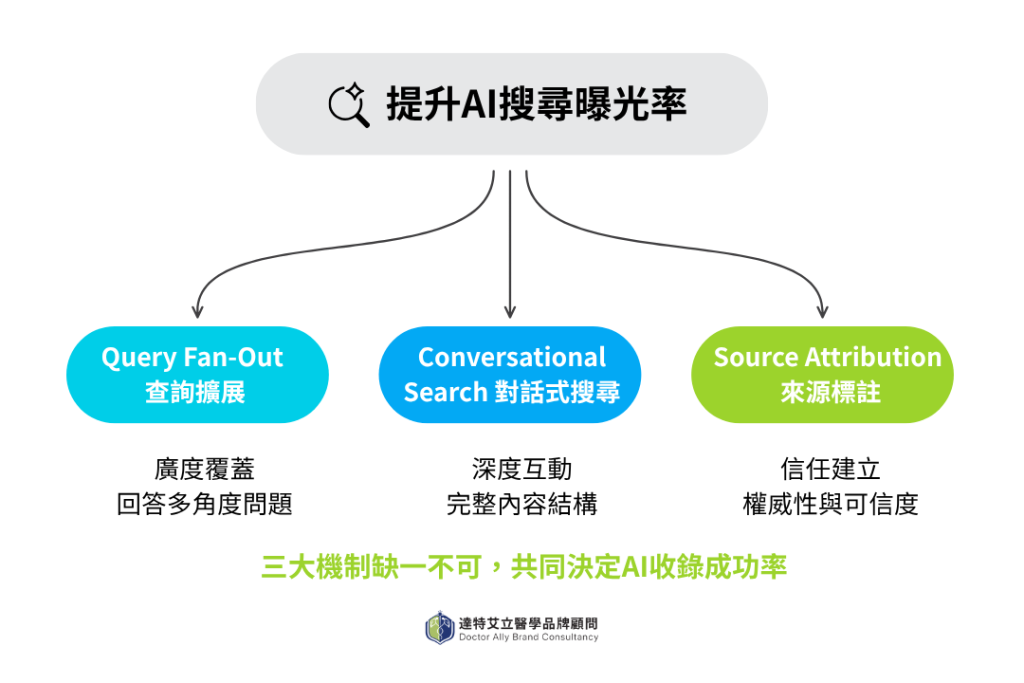 提升AI搜尋曝光率
