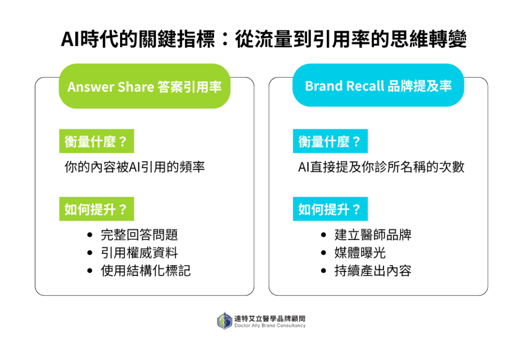 AI時代的關鍵指標:從流量到引用率的思維轉變