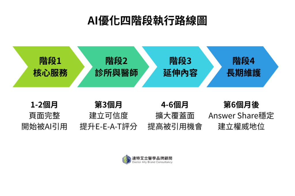 AI優化四階段執行路線圖
