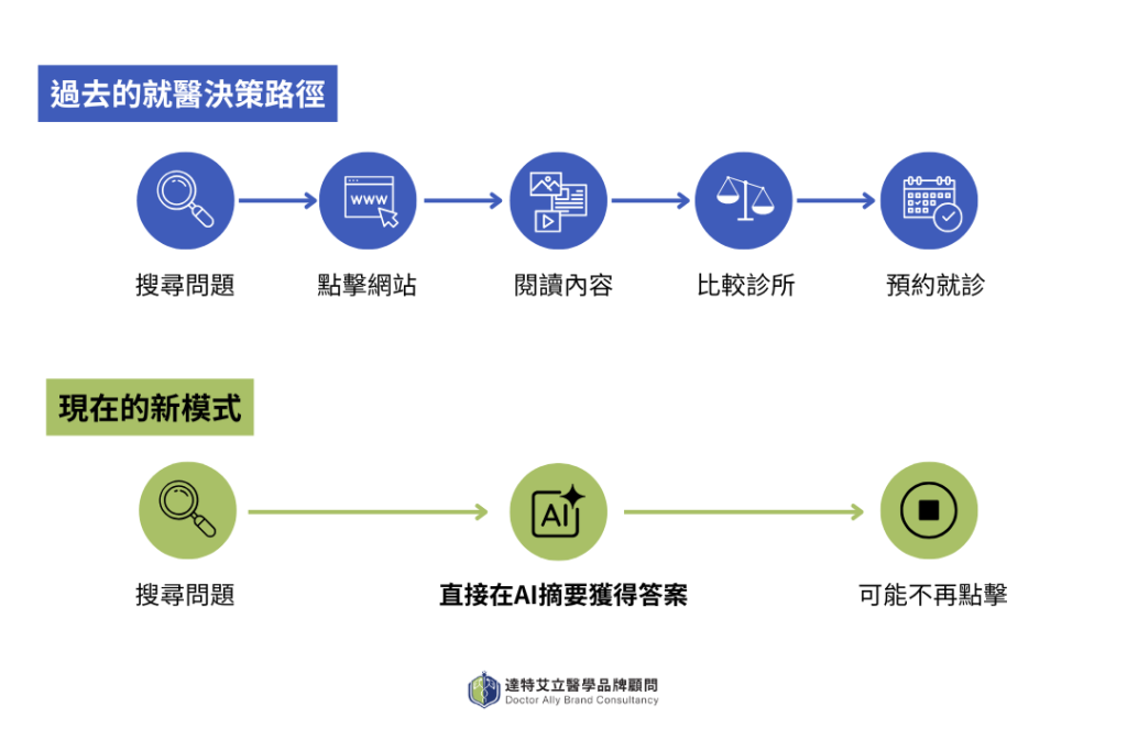 病患行為的關鍵變化