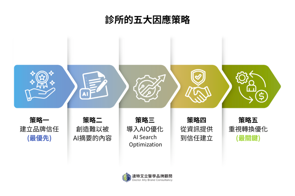 診所的五大因應策略
