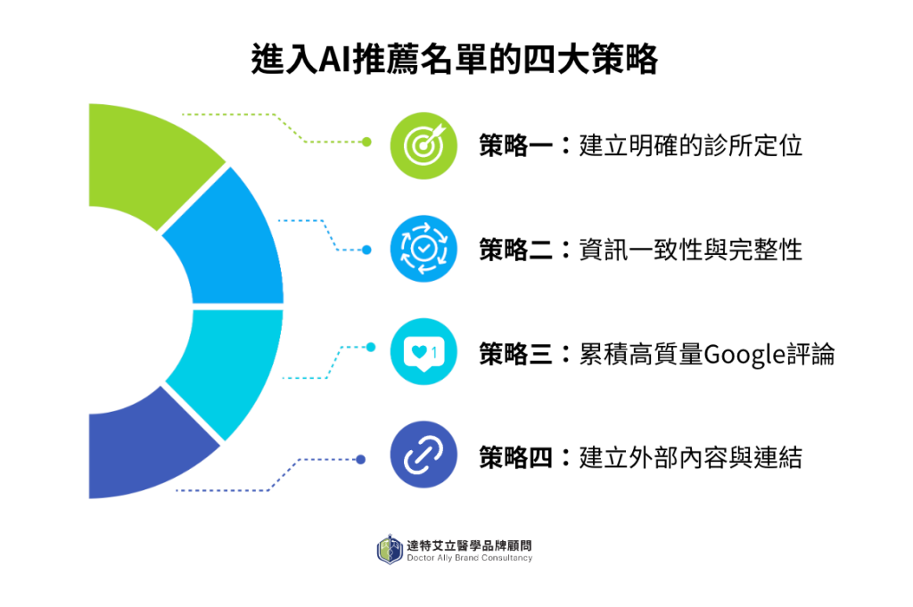 進入AI推薦名單的四大策略