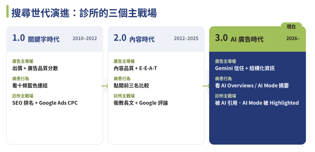 搜尋世代演進三階段