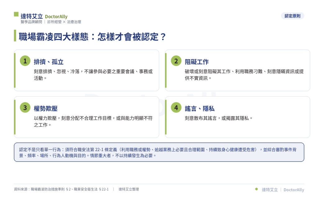 職場霸凌四大樣態:排擠孤立、阻礙工作、權勢欺壓、散布謠言揭露隱私,以及職安法第22-1條之認定原則。