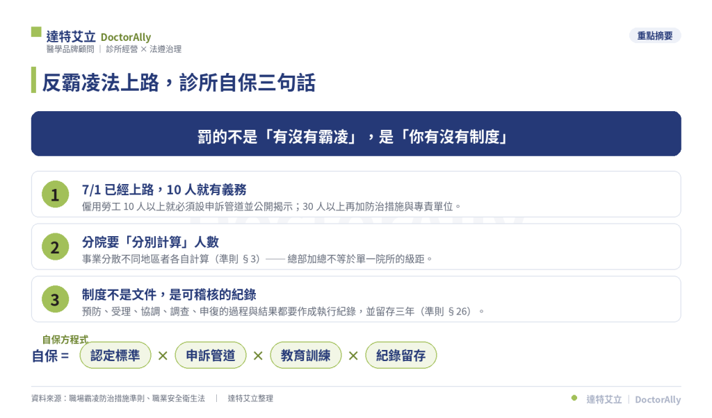 反霸凌法診所自保重點摘要:7月1日已上路10人即有義務、分院分別計算人數、制度是可稽核的紀錄,自保方程式為認定標準×申訴管道×教育訓練×紀錄留存。