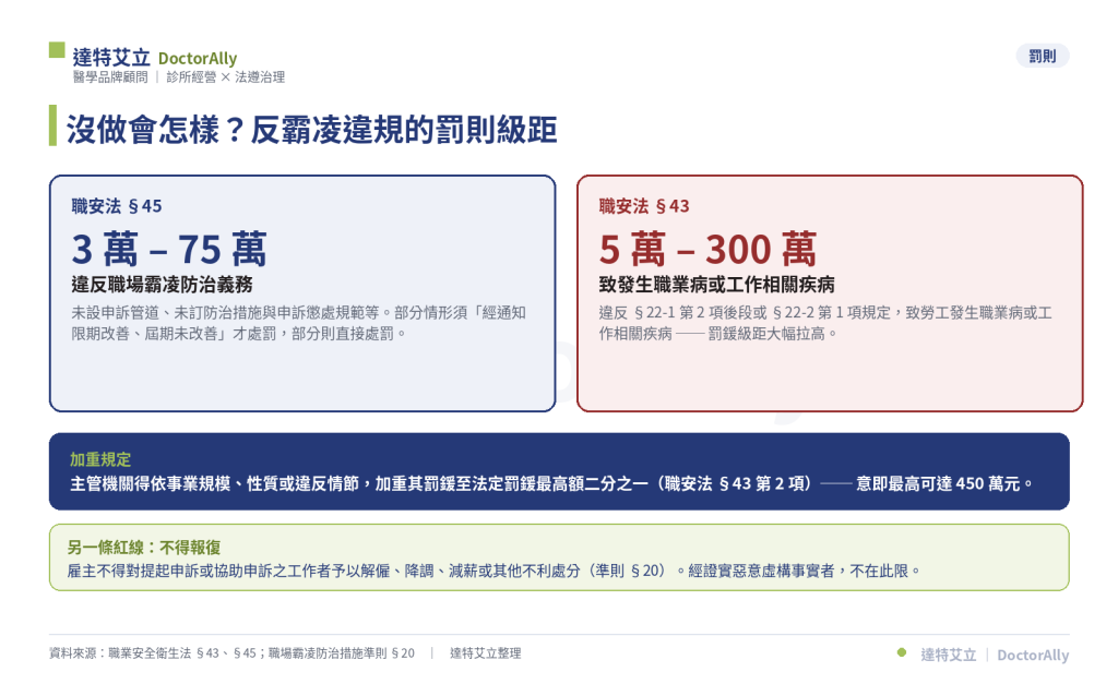 職場霸凌違規罰則級距:職安法第45條3萬至75萬元、第43條致職業病5萬至300萬元,及加重至最高額二分之一之規定。